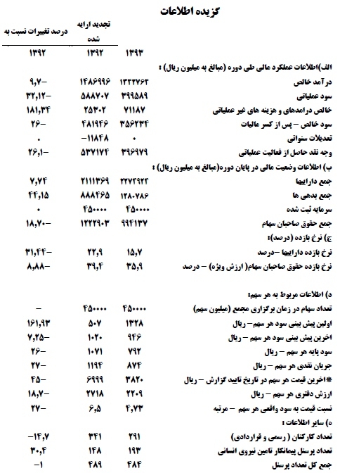 سود دهی پایدار، موفقیت در تولید / توزیع 500 ریال سود نقدی به ازای هر سهم سود دهی پایدار، موفقیت در تولید / توزیع 500 ریال سود نقدی به ازای هر سهم