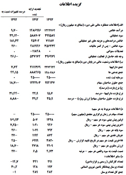 سود دهی پایدار، موفقیت در تولید / توزیع 500 ریال سود نقدی به ازای هر سهم