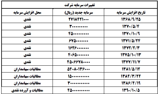 سود دهی پایدار، موفقیت در تولید / توزیع 500 ریال سود نقدی به ازای هر سهم سود دهی پایدار، موفقیت در تولید / توزیع 500 ریال سود نقدی به ازای هر سهم