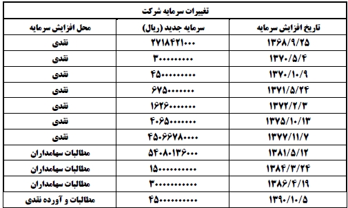 سود دهی پایدار، موفقیت در تولید / توزیع 500 ریال سود نقدی به ازای هر سهم