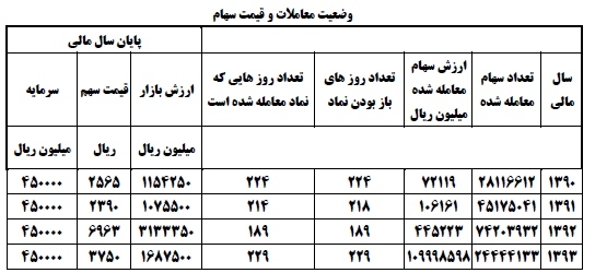 سود دهی پایدار، موفقیت در تولید / توزیع 500 ریال سود نقدی به ازای هر سهم سود دهی پایدار، موفقیت در تولید / توزیع 500 ریال سود نقدی به ازای هر سهم