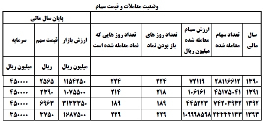 سود دهی پایدار، موفقیت در تولید / توزیع 500 ریال سود نقدی به ازای هر سهم