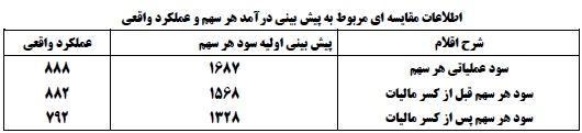 سود دهی پایدار، موفقیت در تولید / توزیع 500 ریال سود نقدی به ازای هر سهم سود دهی پایدار، موفقیت در تولید / توزیع 500 ریال سود نقدی به ازای هر سهم