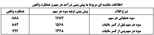 سود دهی پایدار، موفقیت در تولید / توزیع 500 ریال سود نقدی به ازای هر سهم