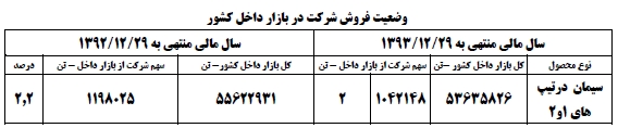 سود دهی پایدار، موفقیت در تولید / توزیع 500 ریال سود نقدی به ازای هر سهم سود دهی پایدار، موفقیت در تولید / توزیع 500 ریال سود نقدی به ازای هر سهم