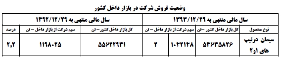 سود دهی پایدار، موفقیت در تولید / توزیع 500 ریال سود نقدی به ازای هر سهم