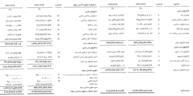 سود دهی پایدار، موفقیت در تولید / توزیع 500 ریال سود نقدی به ازای هر سهم