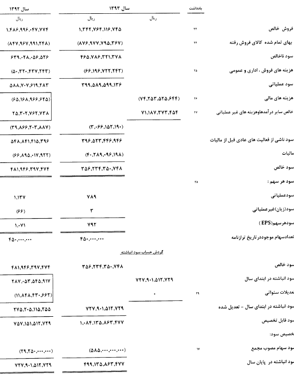 سود دهی پایدار، موفقیت در تولید / توزیع 500 ریال سود نقدی به ازای هر سهم