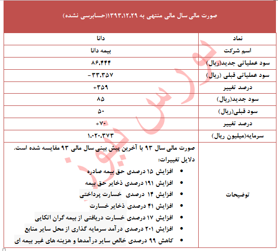 تعدیل مثبت 70 درصدی در این نماد