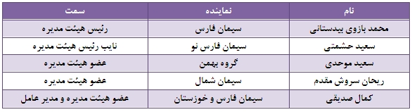 سیمان غرب در پی کسب جایگاه نخست تولید، عرضه، صادرات سیمان در غرب سیمان غرب در پی کسب جایگاه نخست تولید، عرضه، صادرات سیمان در غرب