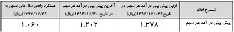 سیمان غرب در پی کسب جایگاه نخست تولید، عرضه، صادرات سیمان در غرب