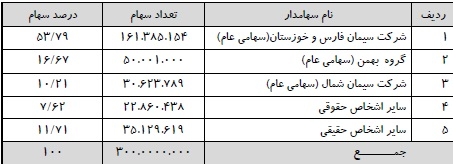 سیمان غرب در پی کسب جایگاه نخست تولید، عرضه، صادرات سیمان در غرب سیمان غرب در پی کسب جایگاه نخست تولید، عرضه، صادرات سیمان در غرب