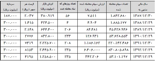 سیمان غرب در پی کسب جایگاه نخست تولید، عرضه، صادرات سیمان در غرب