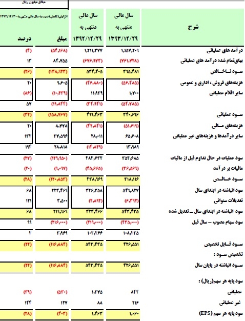 سیمان غرب در پی کسب جایگاه نخست تولید، عرضه، صادرات سیمان در غرب سیمان غرب در پی کسب جایگاه نخست تولید، عرضه، صادرات سیمان در غرب