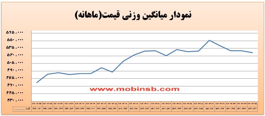 آمار و گزارش معاملات برق در بورس انرژی در تاریخ