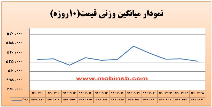 آمار و گزارش معاملات برق در بورس انرژی در تاریخ