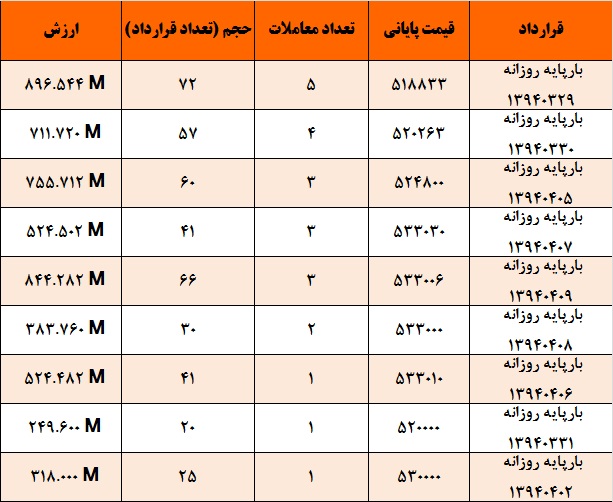 آمار و گزارش معاملات برق در بورس انرژی در تاریخ
