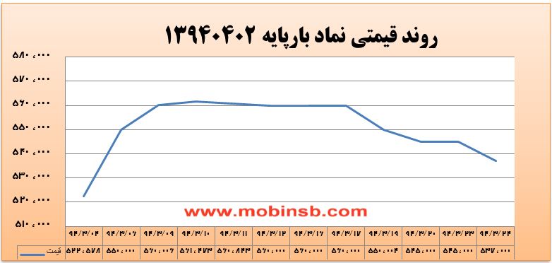 آمار و گزارش معاملات برق در بورس انرژی در تاریخ