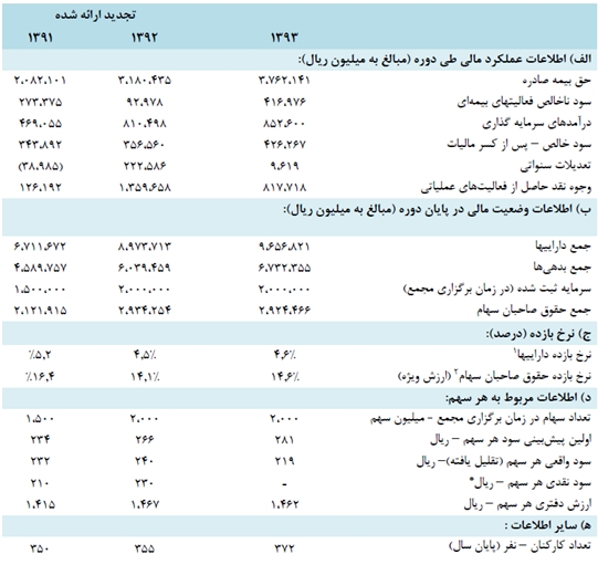 گزارش مجمع بیمه ملت