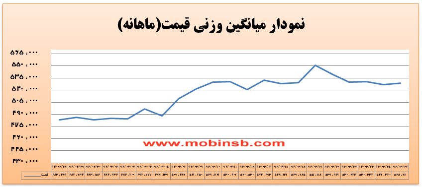 آمار و گزارش معاملات برق در بورس انرژی در تاریخ