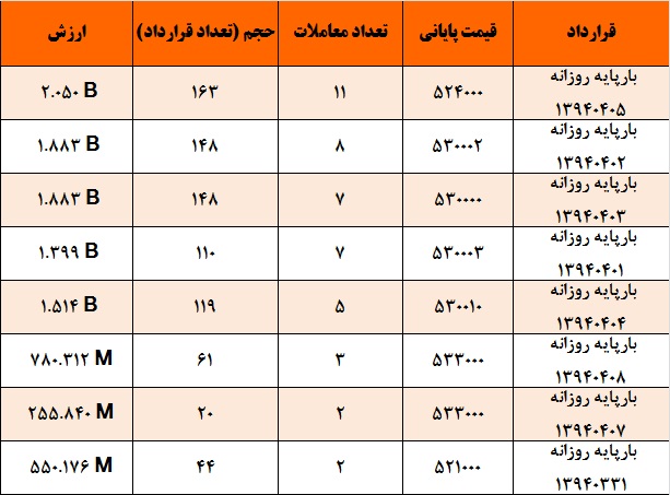 آمار و گزارش معاملات برق در بورس انرژی در تاریخ