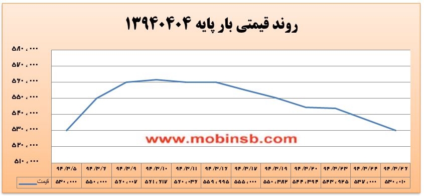 آمار و گزارش معاملات برق در بورس انرژی در تاریخ