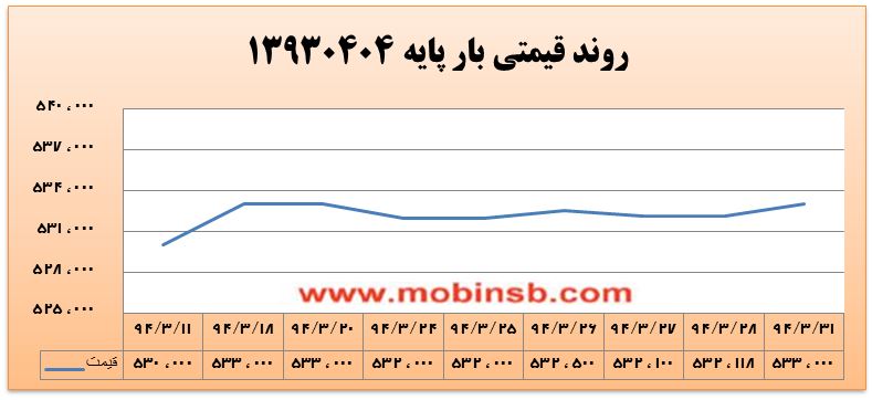 آمار و گزارش معاملات برق در بورس انرژی در تاریخ
