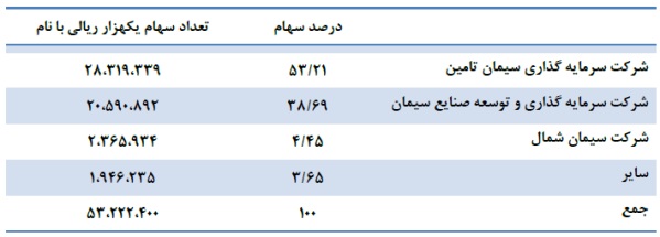 مجمع عمومی عادی سقاین ، 3700 ریال سود تقسیم کرد مجمع عمومی عادی سقاین ، 3700 ریال سود تقسیم کرد