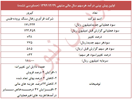 تعدیل مثبت 32 درصدی در این نماد