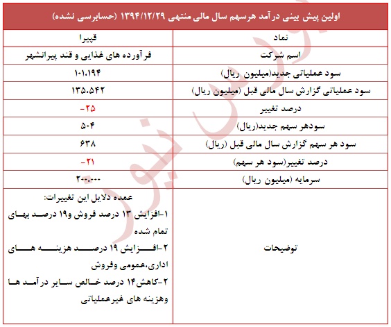 دلایل تعدیل منفی 21 درصدی در نماد دلایل تعدیل منفی 21 درصدی در نماد