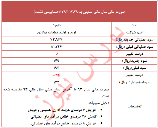 تعدیل منفی 22 درصدی در این نماد