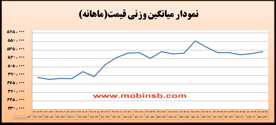 آمار و گزارش معاملات برق در بورس انرژی در تاریخ