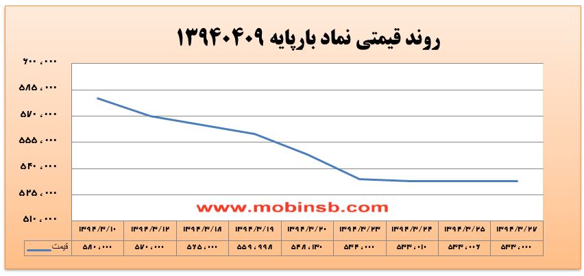 آمار و گزارش معاملات برق در بورس انرژی در تاریخ