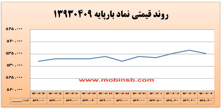 آمار و گزارش معاملات برق در بورس انرژی در تاریخ