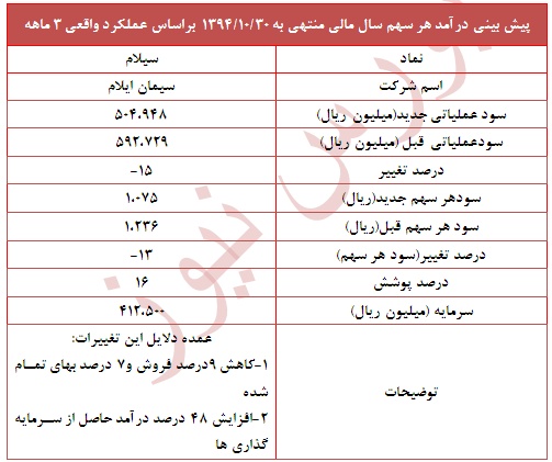 تعدیل منفی 13 درصدی در این نماد سیمانی