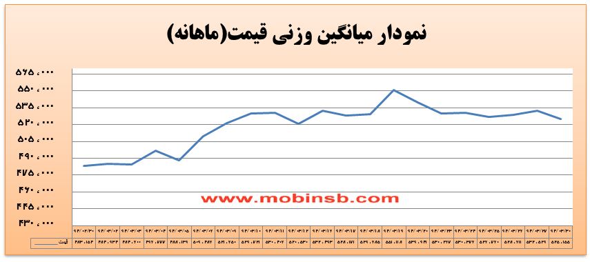 آمار و گزارش معاملات برق در بورس انرژی در تاریخ آمار و گزارش معاملات برق در بورس انرژی در تاریخ