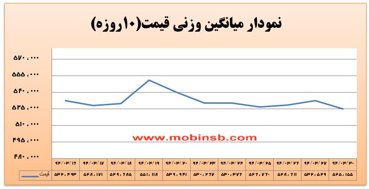 آمار و گزارش معاملات برق در بورس انرژی در تاریخ