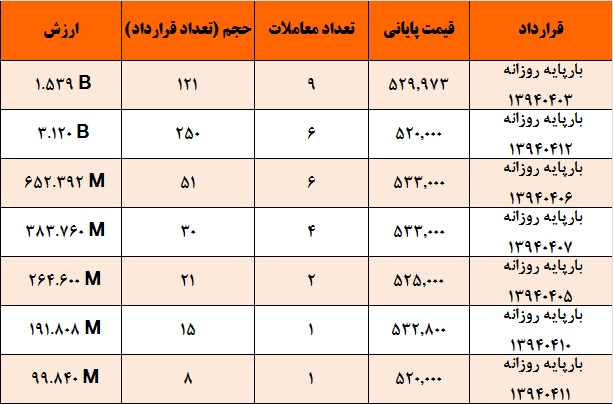 آمار و گزارش معاملات برق در بورس انرژی در تاریخ