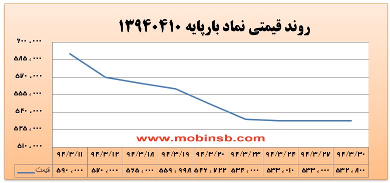 آمار و گزارش معاملات برق در بورس انرژی در تاریخ
