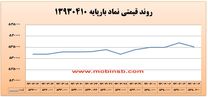 آمار و گزارش معاملات برق در بورس انرژی در تاریخ
