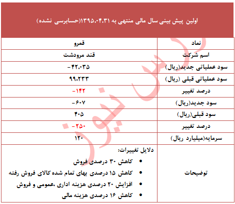 تعدیل منفی 250 درصدی در این نماد!