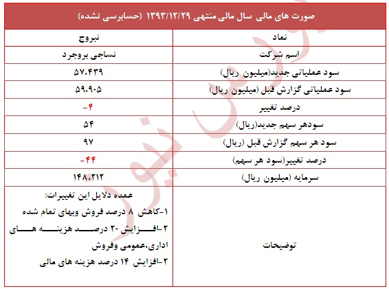 دلایل تعدیل منفی 44 درصدی در این سهم