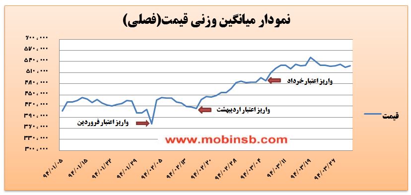 آمار و گزارش معاملات برق در بورس انرژی در تاریخ آمار و گزارش معاملات برق در بورس انرژی در تاریخ