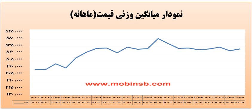 آمار و گزارش معاملات برق در بورس انرژی در تاریخ آمار و گزارش معاملات برق در بورس انرژی در تاریخ