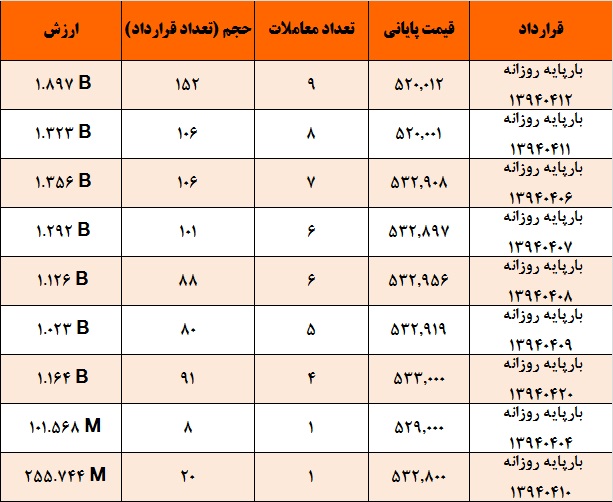 آمار و گزارش معاملات برق در بورس انرژی در تاریخ آمار و گزارش معاملات برق در بورس انرژی در تاریخ