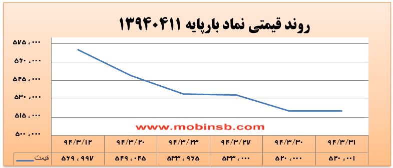 آمار و گزارش معاملات برق در بورس انرژی در تاریخ آمار و گزارش معاملات برق در بورس انرژی در تاریخ