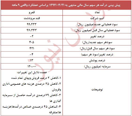 پوشش 13 درصدی 