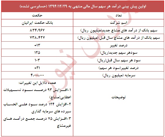 افزایش سودآوری 