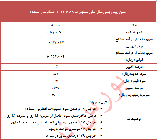 تعدیل 147 درصدی 