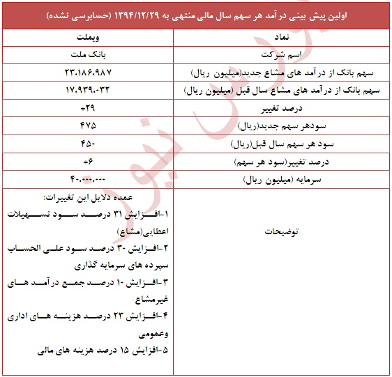 دلایل افزایش 6 درصدی سود برآوردی 